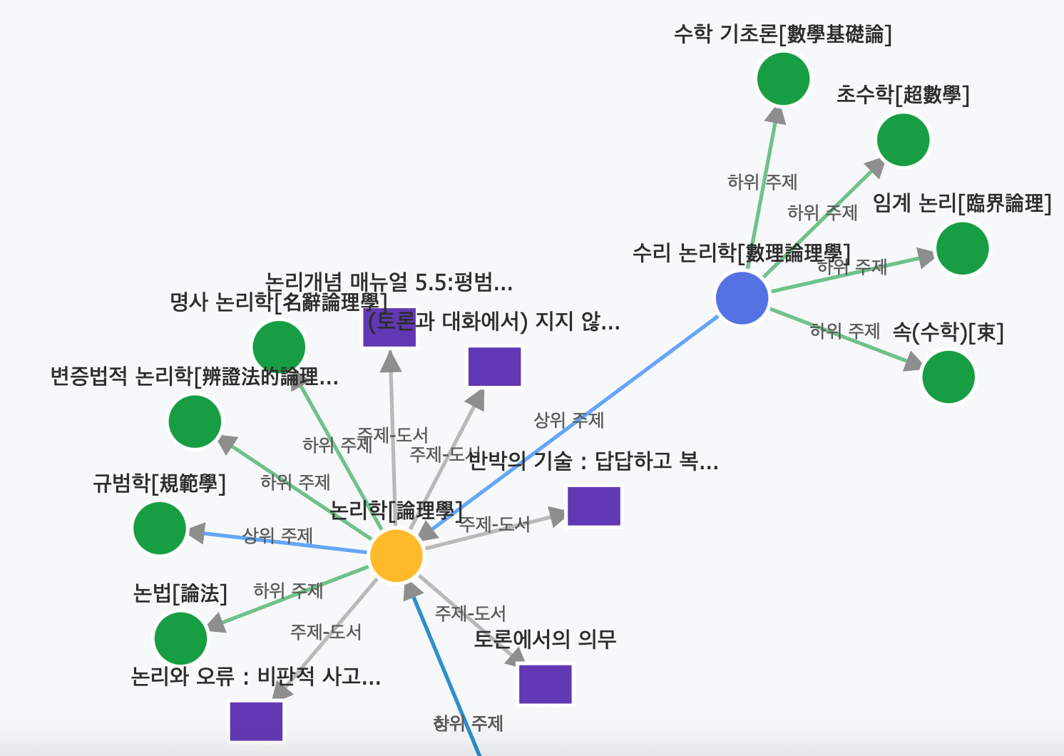 주제명 표목 네트워크의 시각화 예시 - 노드들이 연결선으로 연결된 네트워크 구조를 보여줌
